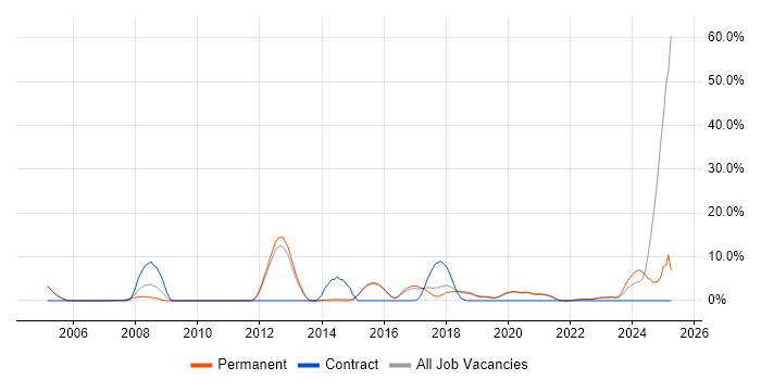Job vacancy trend for Software Engineer in Wimbledon