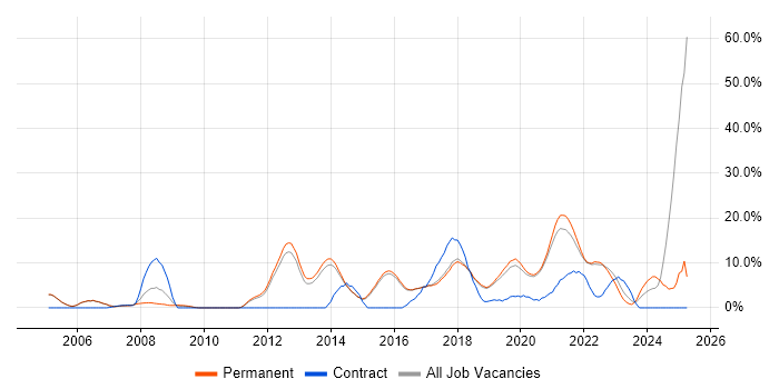 Job vacancy trend for Software Engineering in Wimbledon Job vacancy trend for Software Engineering in Wimbledon
