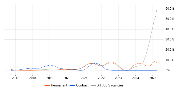Job vacancy trend for Spring Boot in Wimbledon Job vacancy trend for Spring Boot in Wimbledon
