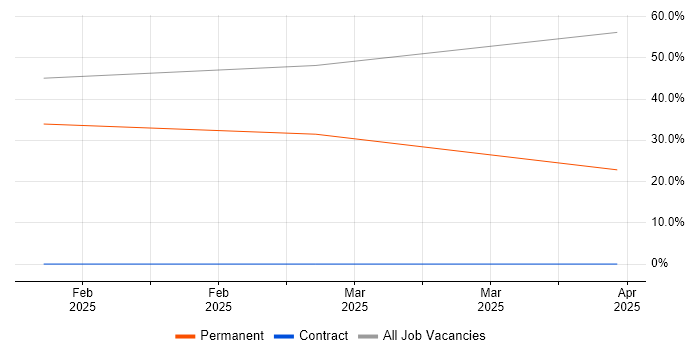 Job vacancy trend for Spring WebFlux in Wimbledon