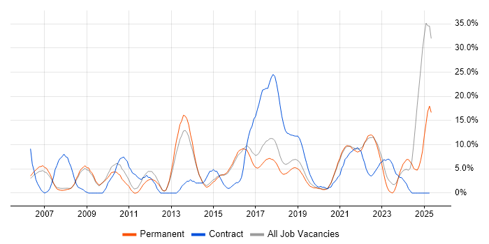 Job vacancy trend for Spring in Wimbledon