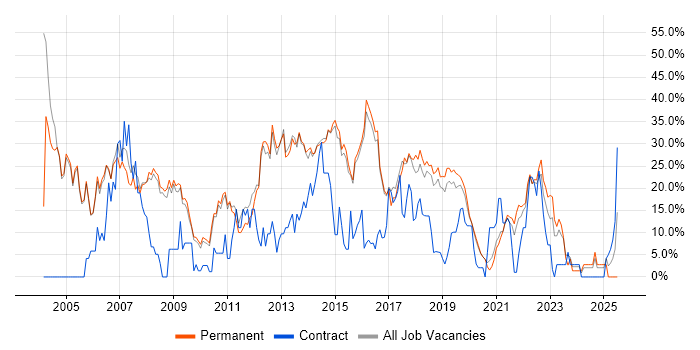 Job vacancy trend for SQL in Wimbledon