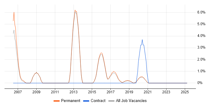 Job vacancy trend for SSL in Wimbledon Job vacancy trend for SSL in Wimbledon