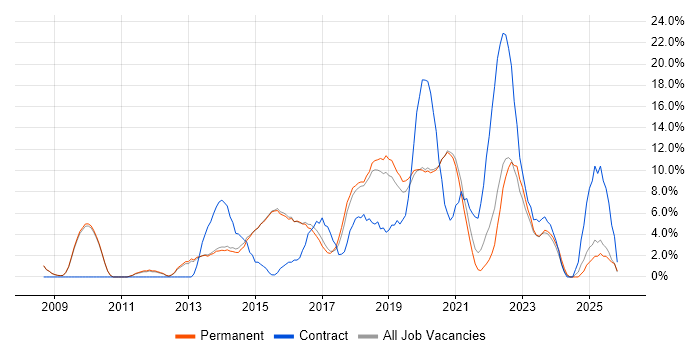 Stakeholder Management job vacancy trend in Wimbledon
