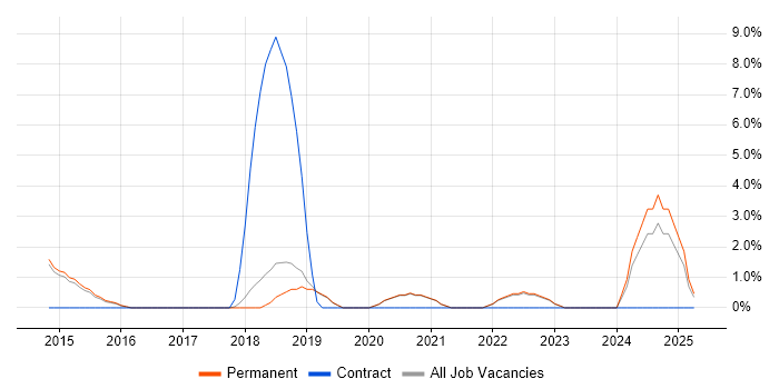 Job vacancy trend for Strategic Thinking in Wimbledon
