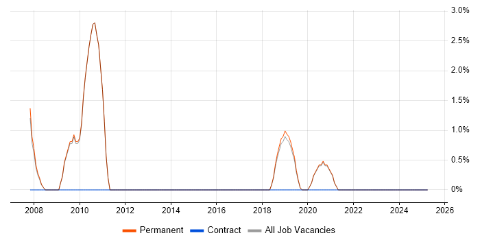 Job vacancy trend for Sun in Wimbledon