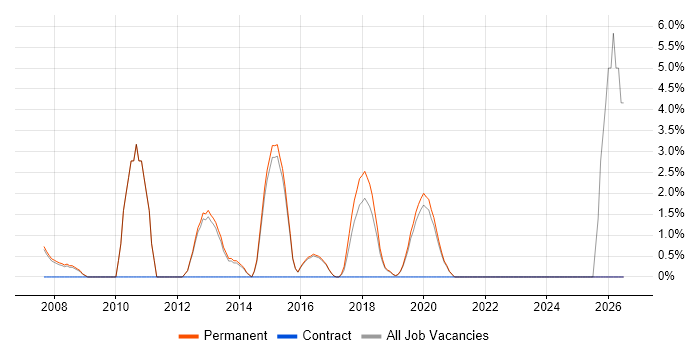 Supplier Management job vacancy trend in Wimbledon