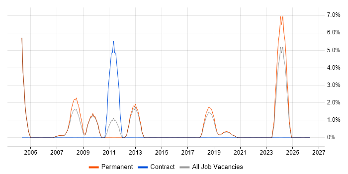 Support Specialist job vacancy trend in Wimbledon