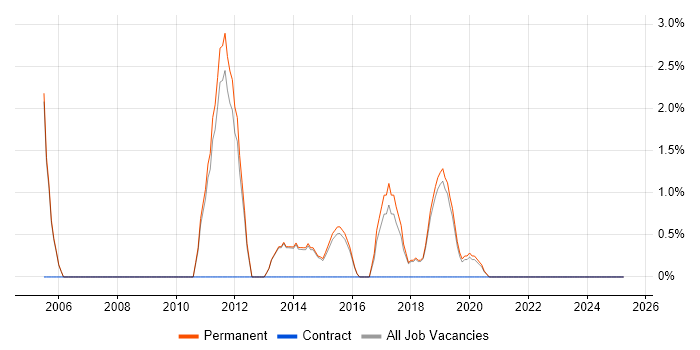 Job vacancy trend for Systems Engineer in Wimbledon