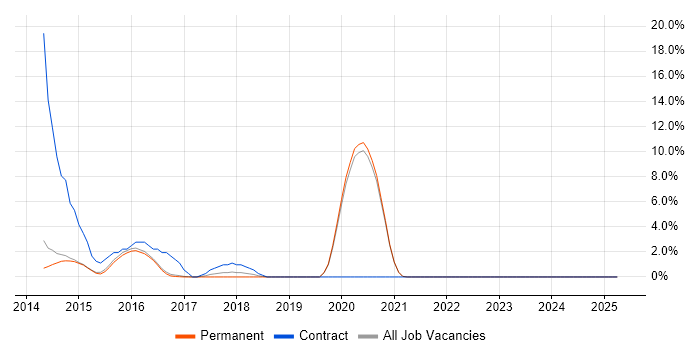 Job vacancy trend for Task Automation in Wimbledon Job vacancy trend for Task Automation in Wimbledon