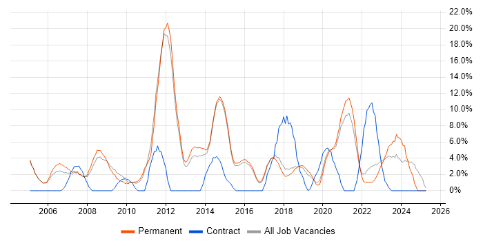 Job vacancy trend for TCP/IP in Wimbledon Job vacancy trend for TCP/IP in Wimbledon