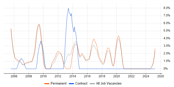 Job vacancy trend for Team Leader in Wimbledon