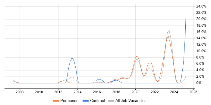 Job vacancy trend for Technical Leadership in Wimbledon Job vacancy trend for Technical Leadership in Wimbledon