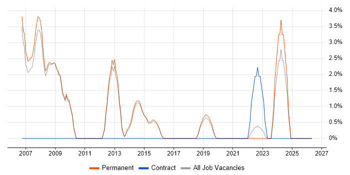 Technical Specialist job vacancy trend in Wimbledon