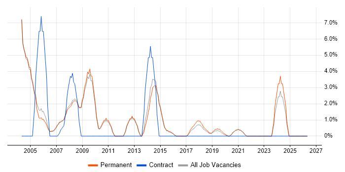 Technical Support job vacancy trend in Wimbledon