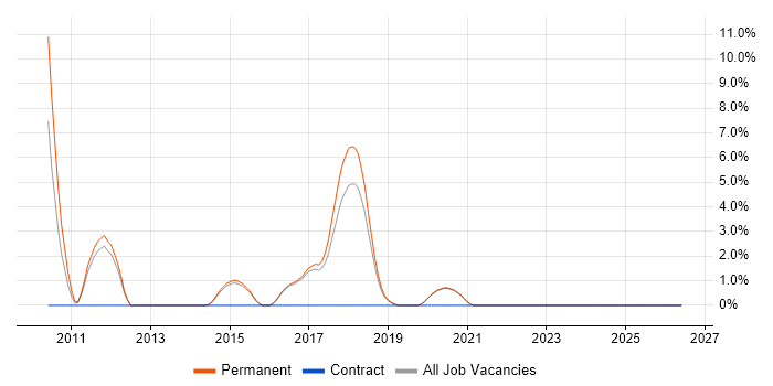 Technology Strategy job vacancy trend in Wimbledon
