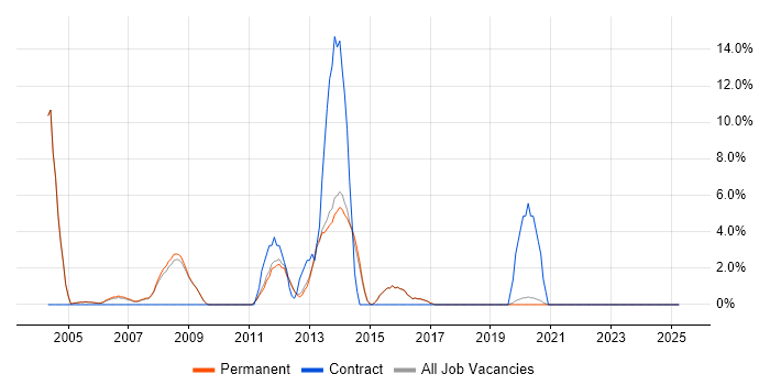 Job vacancy trend for Telecoms in Wimbledon Job vacancy trend for Telecoms in Wimbledon