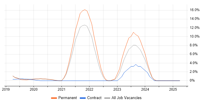 Job vacancy trend for Terraform in Wimbledon Job vacancy trend for Terraform in Wimbledon