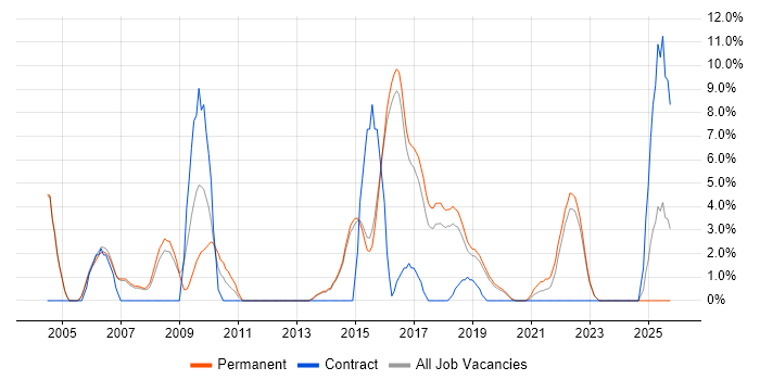 Test Scripting job vacancy trend in Wimbledon