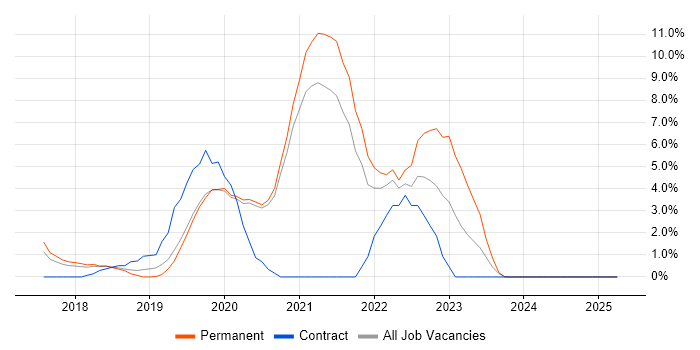 Job vacancy trend for TypeScript in Wimbledon