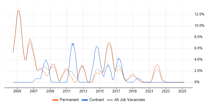Job vacancy trend for Unix in Wimbledon Job vacancy trend for Unix in Wimbledon