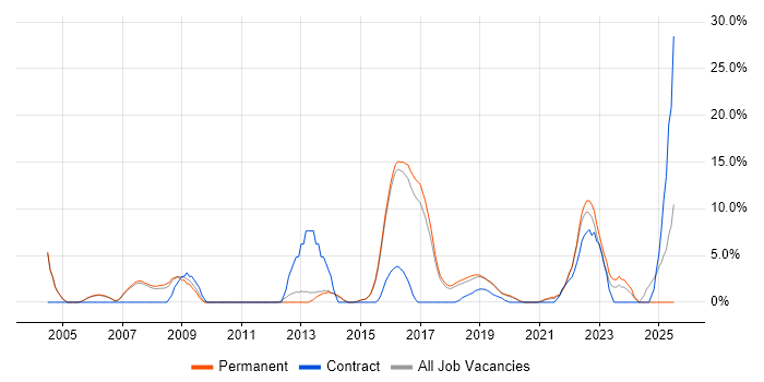 Job vacancy trend for User Acceptance Testing in Wimbledon