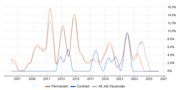 VMware Infrastructure job vacancy trend in Wimbledon
