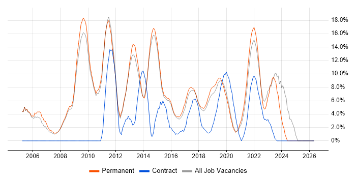 VMware job vacancy trend in Wimbledon