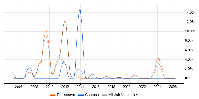VoIP job vacancy trend in Wimbledon