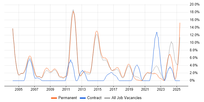 Job vacancy trend for VPN in Wimbledon