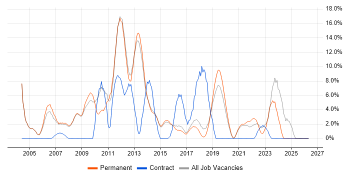 WAN job vacancy trend in Wimbledon
