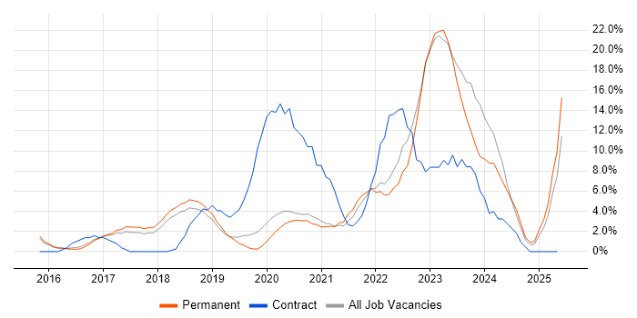 Job vacancy trend for Windows 10 in Wimbledon