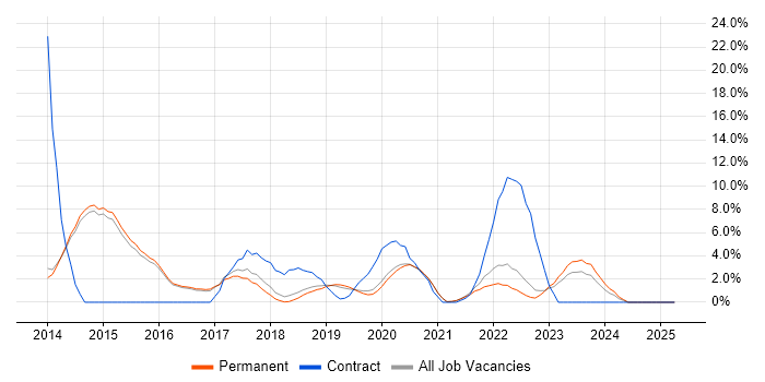 Job vacancy trend for Windows Server 2012 in Wimbledon