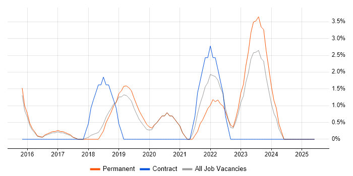Job vacancy trend for Windows Server 2016 in Wimbledon Job vacancy trend for Windows Server 2016 in Wimbledon