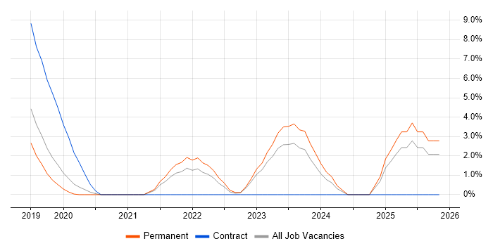 Windows Server 2019 job vacancy trend in Wimbledon