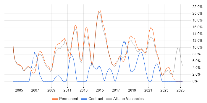 Job vacancy trend for Windows Server in Wimbledon Job vacancy trend for Windows Server in Wimbledon
