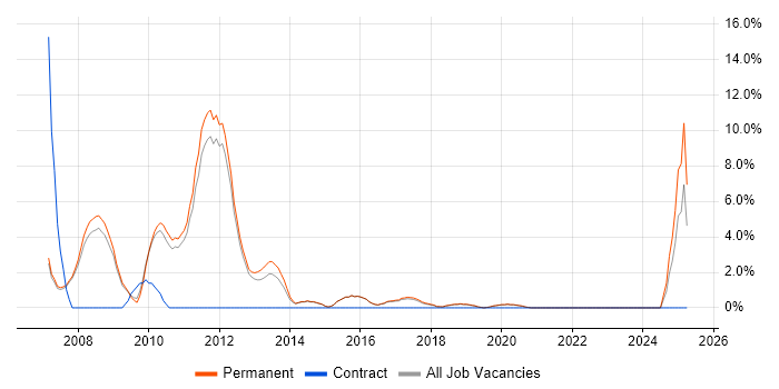Job vacancy trend for Windows Vista in Wimbledon