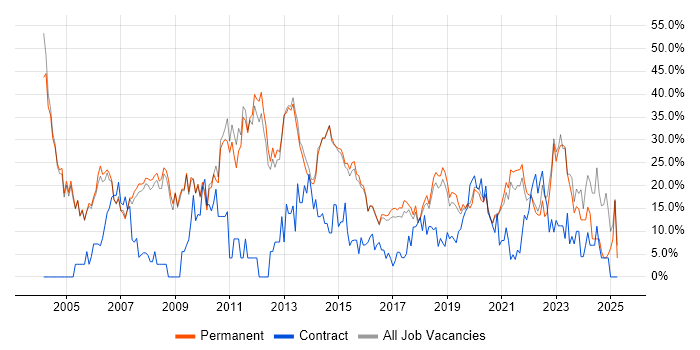 Job vacancy trend for Windows in Wimbledon