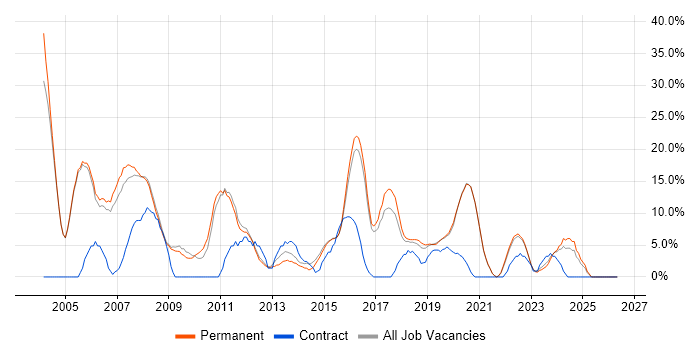 XML job vacancy trend in Wimbledon