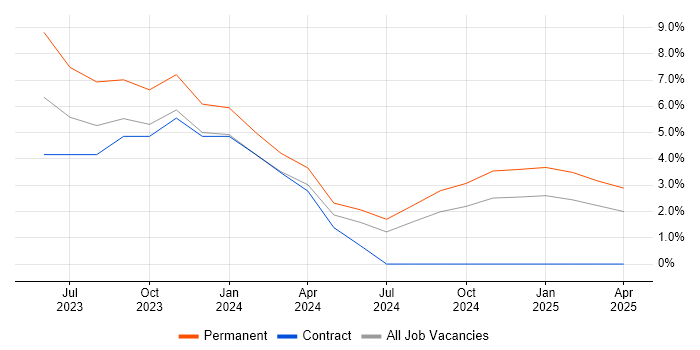 Job vacancy trend for WinCC in Merton Job vacancy trend for WinCC in Merton