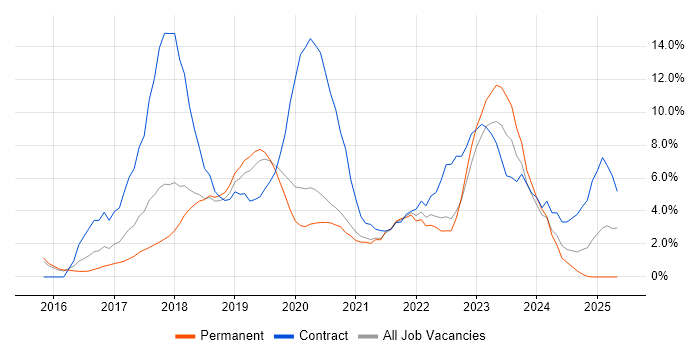 Job vacancy trend for Windows 10 in Merton Job vacancy trend for Windows 10 in Merton