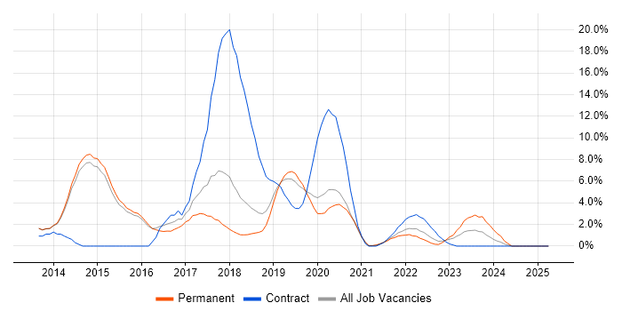 Job vacancy trend for Windows Server 2012 in Merton Job vacancy trend for Windows Server 2012 in Merton