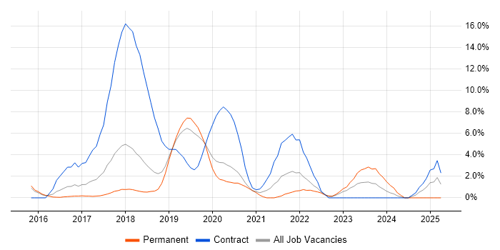 Job vacancy trend for Windows Server 2016 in Merton Job vacancy trend for Windows Server 2016 in Merton
