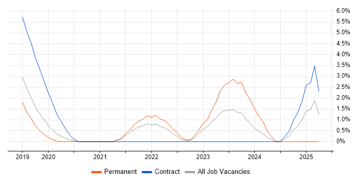 Job vacancy trend for Windows Server 2019 in Merton Job vacancy trend for Windows Server 2019 in Merton