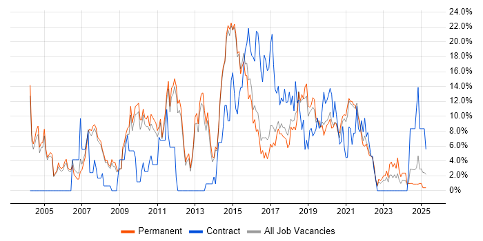 Job vacancy trend for Windows Server in Merton Job vacancy trend for Windows Server in Merton