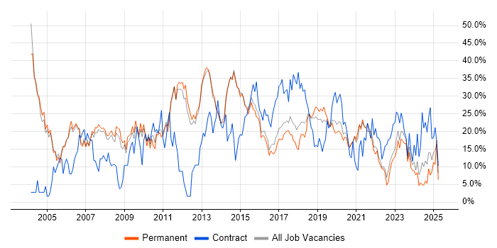 Job vacancy trend for Windows in Merton Job vacancy trend for Windows in Merton
