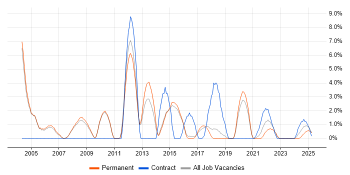 Job vacancy trend for Wireless in Merton Job vacancy trend for Wireless in Merton