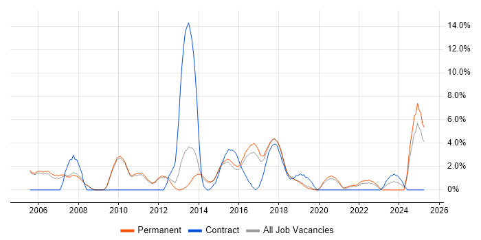 Job vacancy trend for Workflow in Merton Job vacancy trend for Workflow in Merton