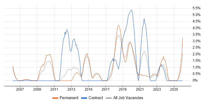 Workshop Facilitation job vacancy trend in Merton