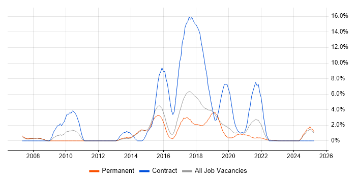 Job vacancy trend for WPF in Merton Job vacancy trend for WPF in Merton